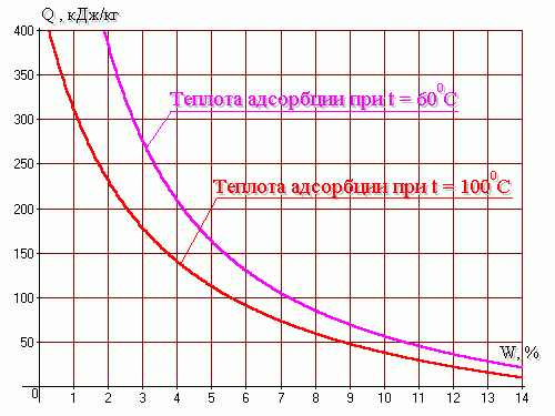 Зависимость теплоты от температуры. Теплоемкость воздуха от влажности. Теплоемкость воздуха в зависимости от влажности. Зависимость скорости испарения от влажности. Зависимость теплоемкости древесины от влажности.